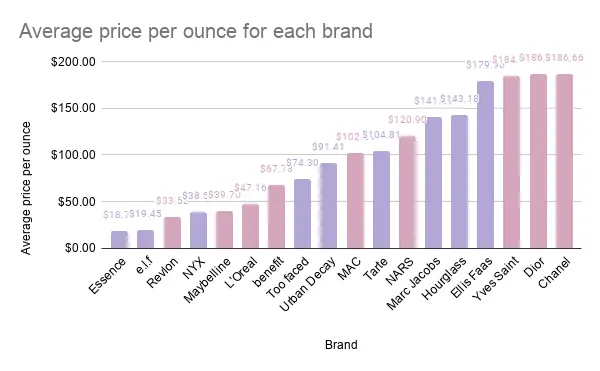 Chart showing a comparison of the average prices of makeup products for cruelty free and non-cruelty free brands.