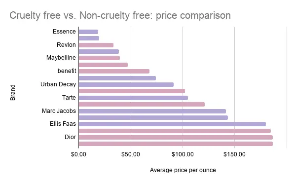 Chart comparing the average prices of cruelty free vs. non-cruelty free makeup brands