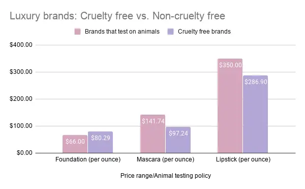 Chart showing a price comparison of foundation, mascara and lipstick between luxury makeup brands: cruelty free vs. non-cruelty free.