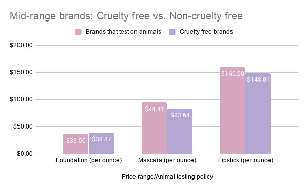 Chart showing a price comparison of foundation, mascara and lipstick between mid-range makeup brands: cruelty free vs. non-cruelty free.
